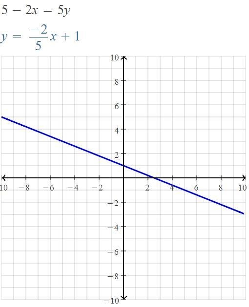 3y+10= -5x and 5-2x=5y have to solve with elimination or substitution please help-example-1