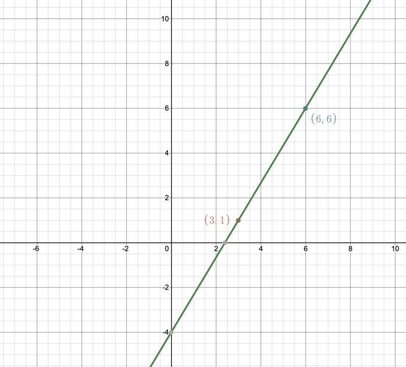 Which equation represents a line that passes through the two points in the table?-example-1