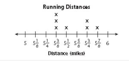 Samantha went running 10 days last month. The distances she ran are shown in the line-example-1