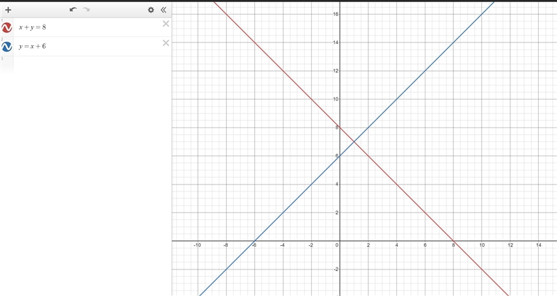 What is the graph of x+y=8 and y=x+6​-example-1