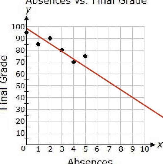 A teacher made the following graph showing absences vs. final grades. Predict the-example-1