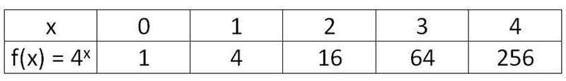 Make a table of values with the equation provided. Thanks! :)-example-1