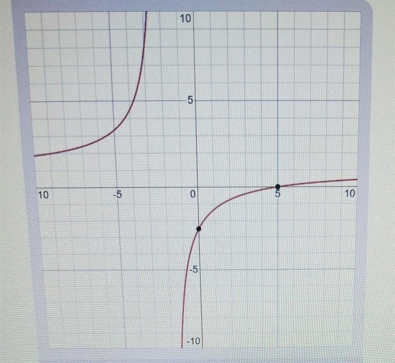 What is (are) the x-intercept(s) of the function f(x) = x-5/x+2 ?-example-1