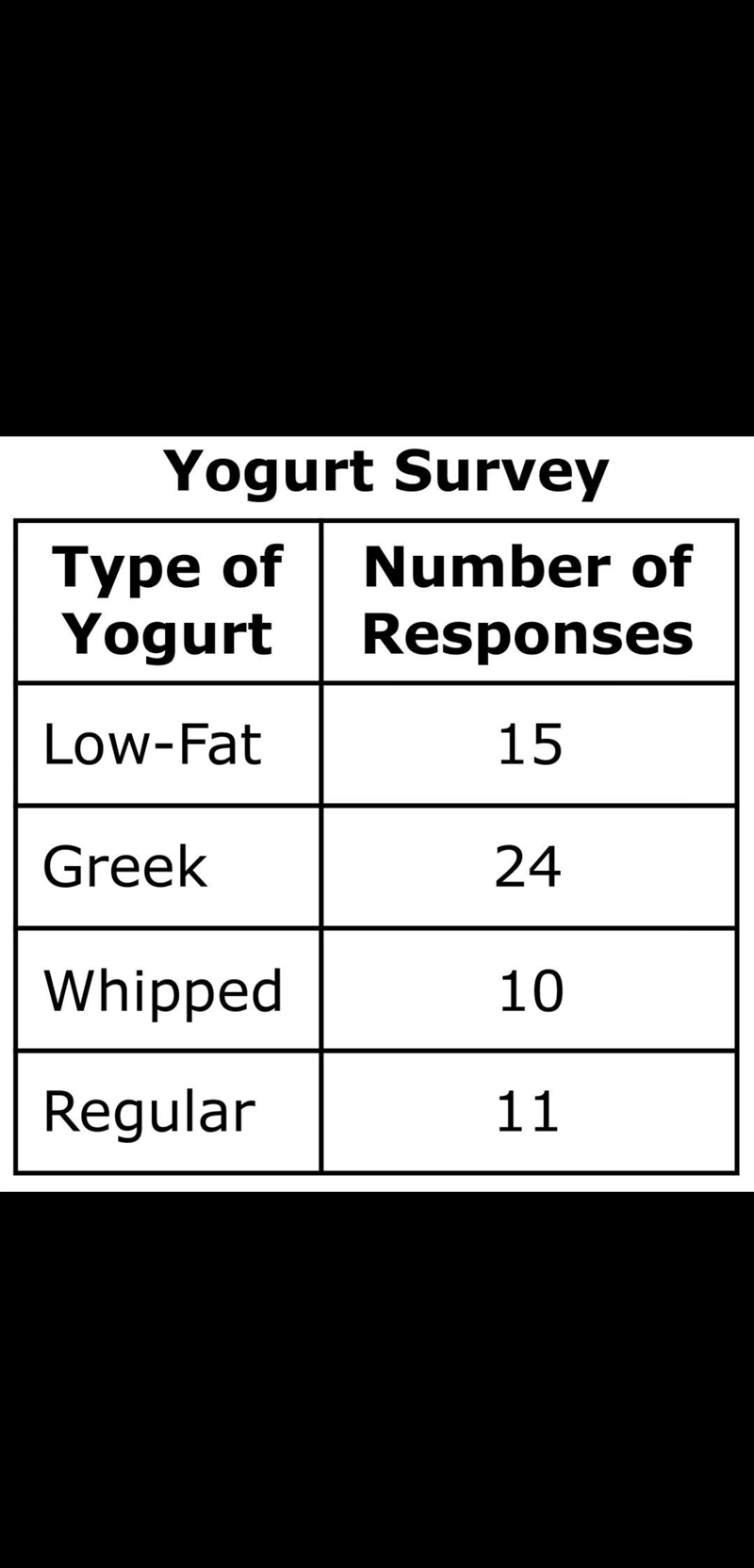 A local grocery store conducted a random survey on the types of yogurt customers bought-example-1