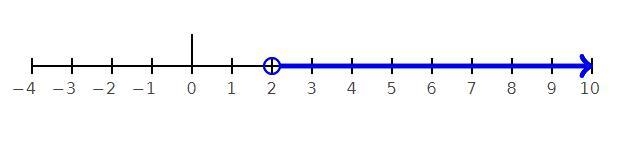 Solve and graph each of the following inequalities for x. 2x + 4 > 8 2x - 3 &lt-example-2