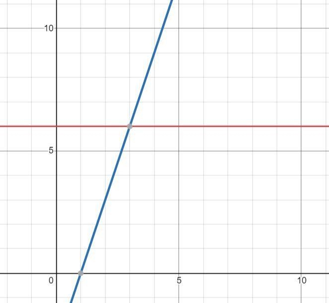 Solve the system of equations by graphing y = 6 y = 3x - 3-example-1