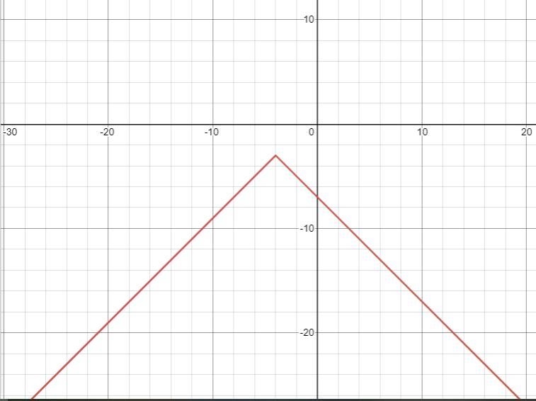 Graph f(x) = - |x + 4| - 3.-example-1