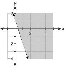 Which graph represents the inequality y>1-3x-example-1