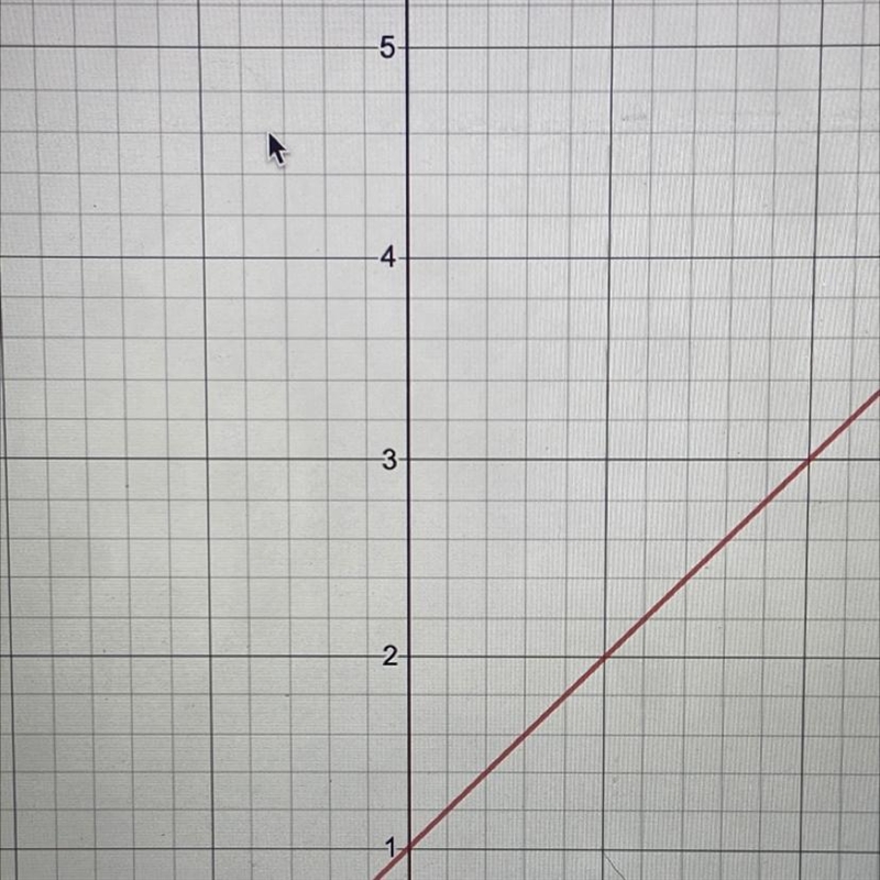 Can someone please explain to me how to find y-intercept on a graph? I AM SO CONFUSED-example-1