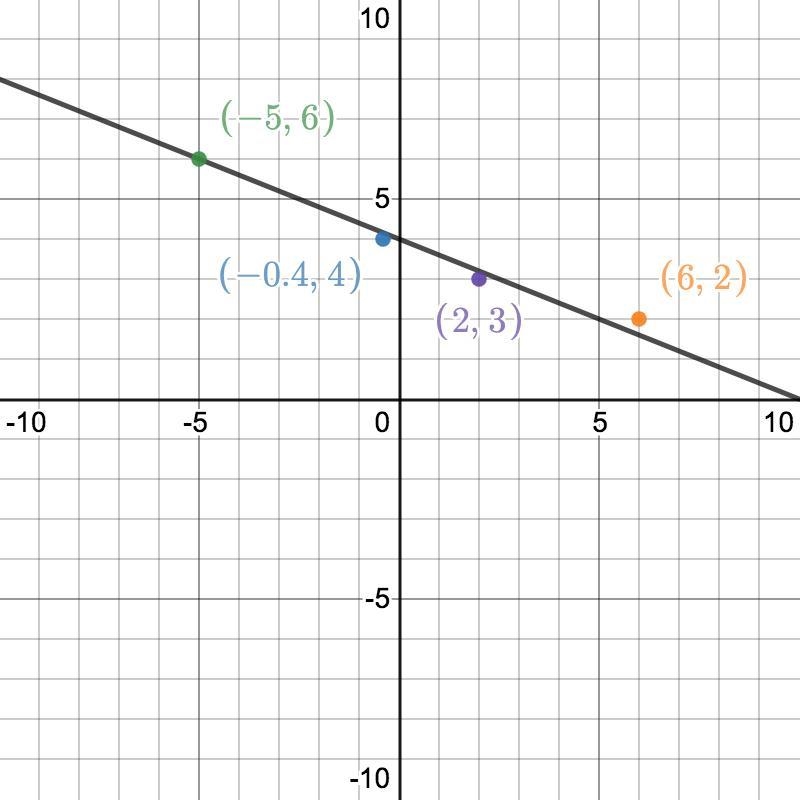 Which of the coordinate pairs is a point on the line y = -2/5x + 4? A.) (2, 3) B.) (-5, 6) C-example-2