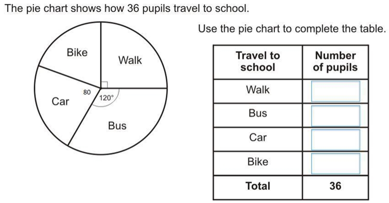 The pie chart shows how 36 pupils travel to school. Use the pie chart to complete-example-1