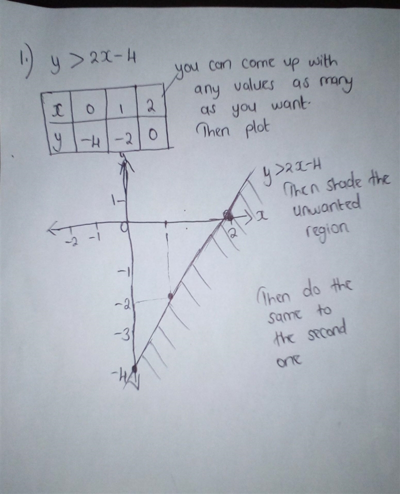 What is y > 2x - 4 and 6x +3y < 9​-example-1