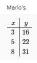 Find an equation in slope interact form of the number of pizzas sold as a function-example-1