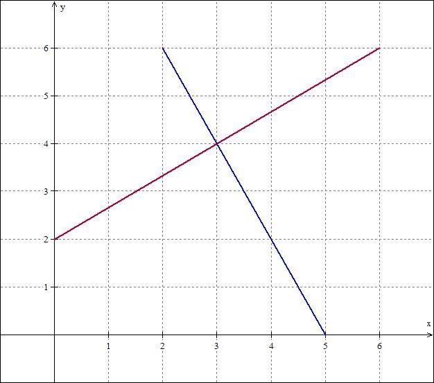 A graph is shown with x- and y-axes labeled from 0 to 6 at increments of 1. A straight-example-1