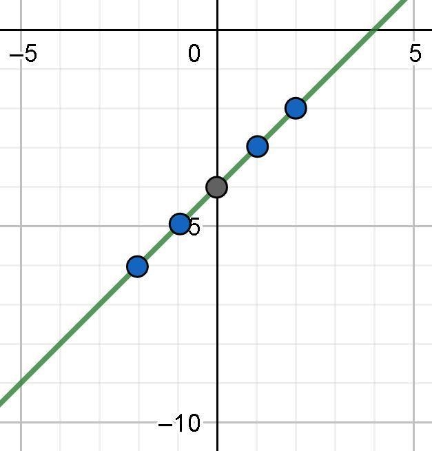 Graph y=mx+b using a table of values-example-1