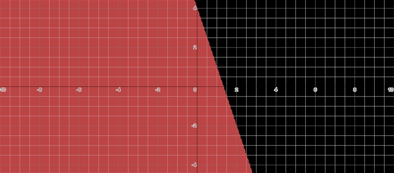 Graph the solutions of the linear inequality 6x + 2y < 8 .-example-1