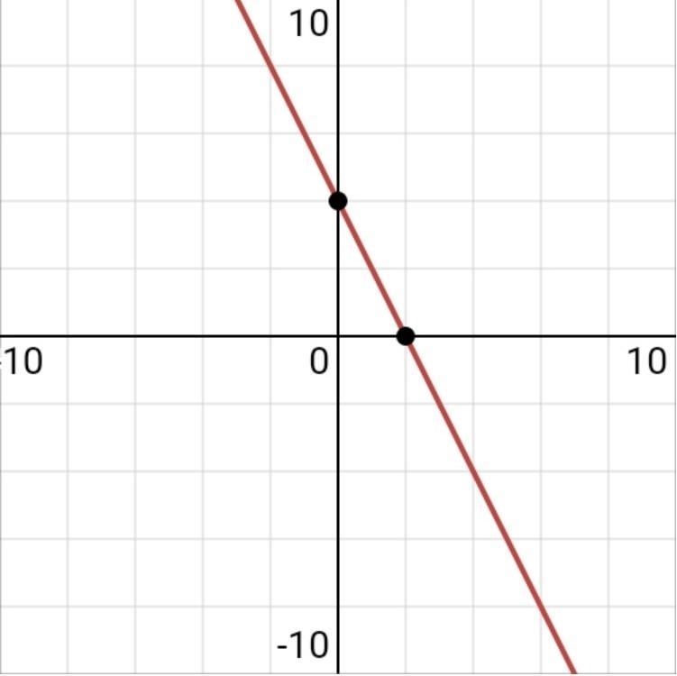 Y=1/2x-1 2x+y=4 Substitution method Elimination method Graphing method MUST SHOW WORK-example-2