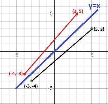 Graph the segment with endpoints (-4, -3) and (3,5) and its image after a reflection-example-1