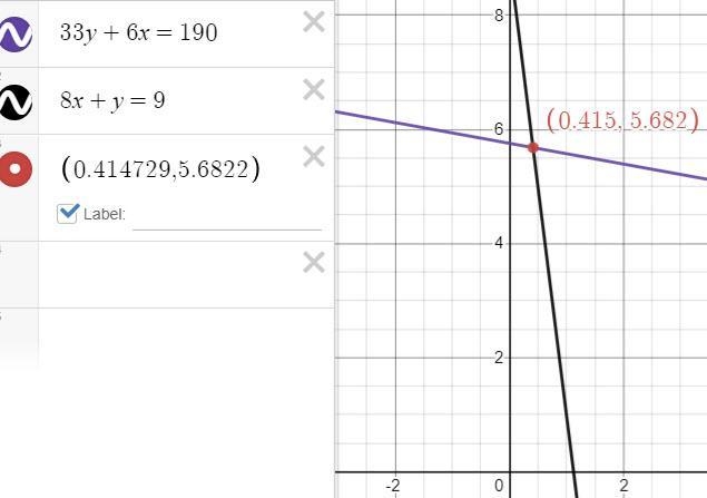 8x+y=9, 33y+6x=190, what is the value of x and y?-example-1