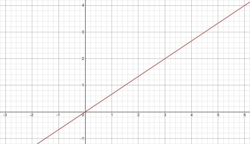 Which graph has the equation y=2/3x ?-example-1