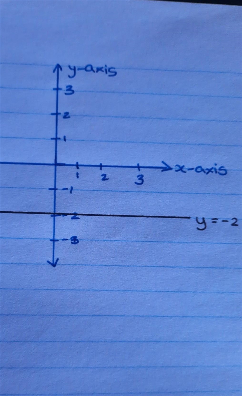 A line has a y-intercept of -2, but has no x-intercept. Describe this line in words-example-1