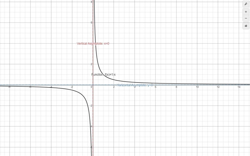 How do you find the equations of the vertical and horizontal asymptotes for a graph-example-1