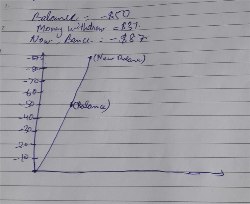 Alonso overdrew his bank account and his account balance showed -$50. He spent an-example-1