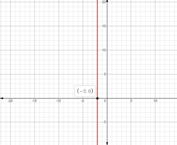 Write an equation of the line passing through point p(-2,6) that is parallel to the-example-1