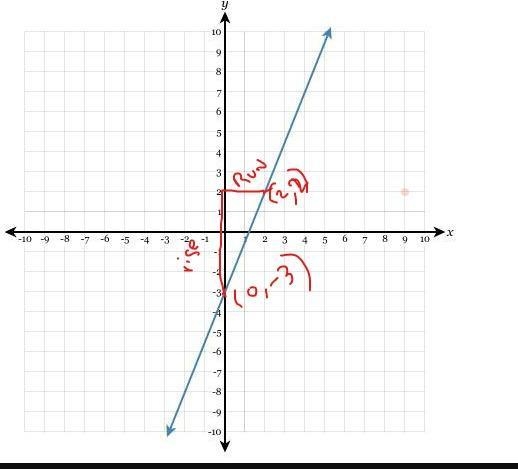 Draw a line representing the "rise" and a line representing the "run-example-1