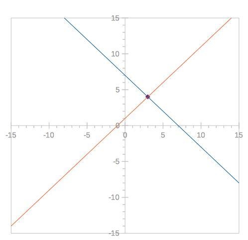 PLEASE HELP ME ASAP THANK YOU !! Solve the system of linear equations by graphing-example-1