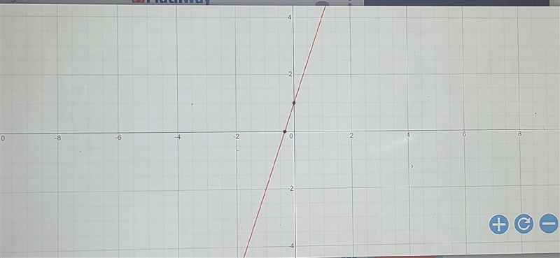 Which is the graph of y = 3x + 1?-example-1