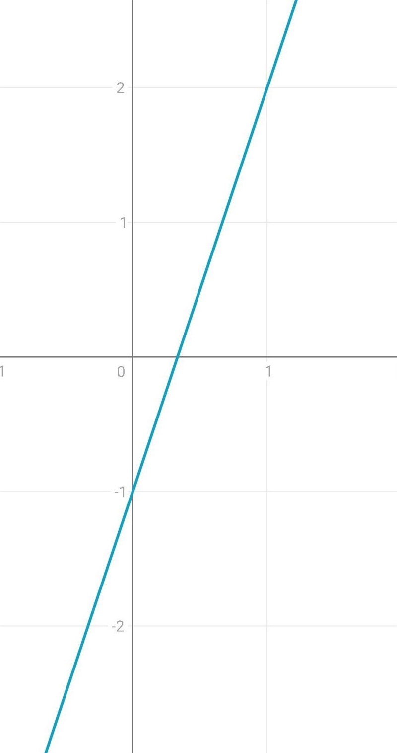 B) Draw the graph of y = 3x - 1 on the grid.-example-1