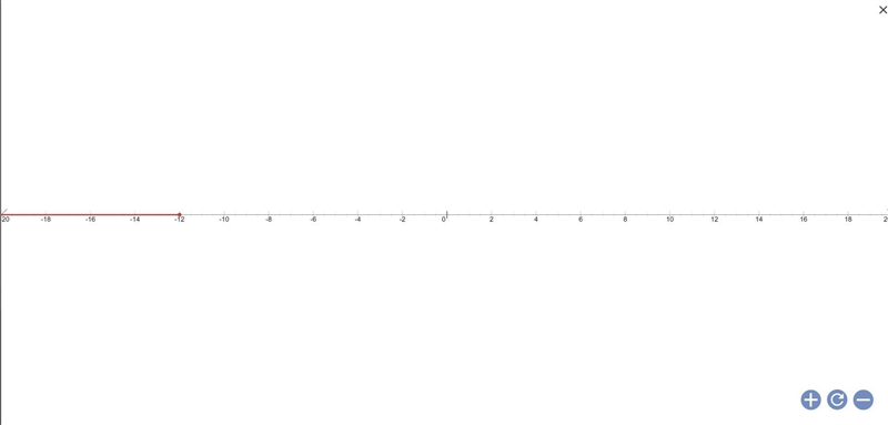 Solve the inequality and graph its solution... 3+v≤-9-example-1