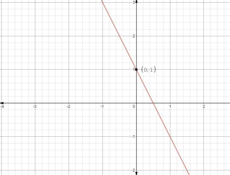 Write the equation of the line that has a slope of -2 and y-intercept of 1. if you-example-1