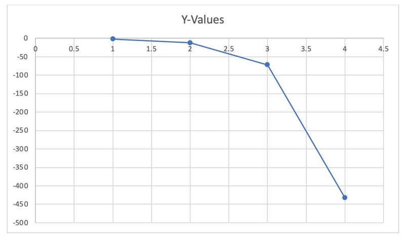 Does the table represent an exponential function? X: 1 2 3 4 Y: -2 -12 -72 -432 A-example-1