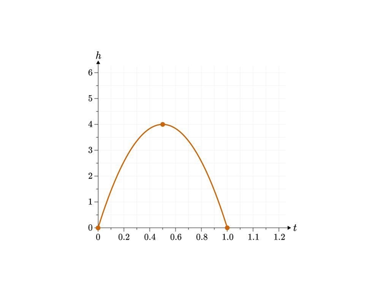 An athlete jumps vertically at t=0 from the ground and stays in the air for one second-example-1