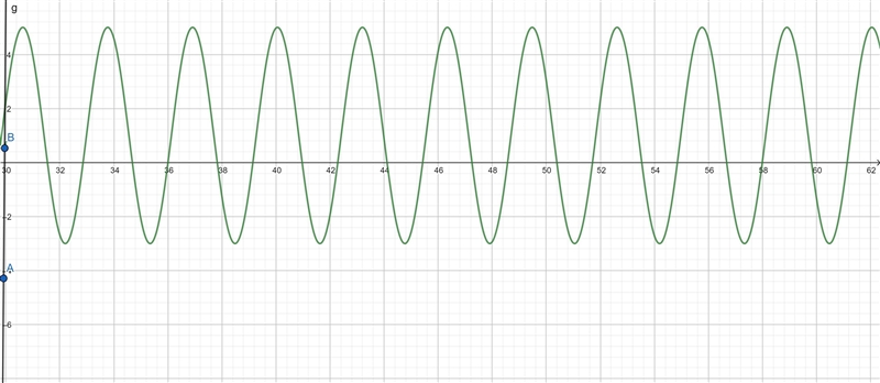 Graph: y=-4sin(2x)+1 where the x axis starts at 30​-example-1