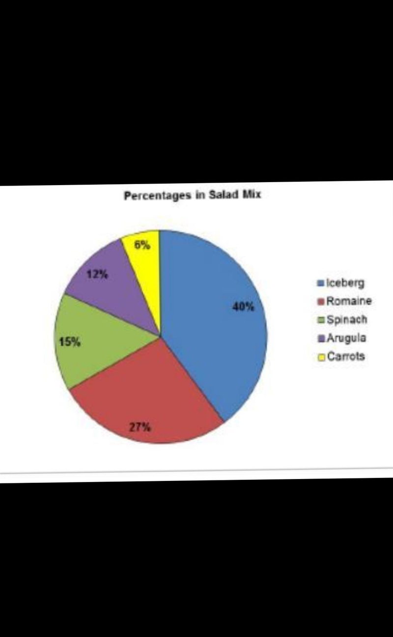 Dominic buys a 64-ounce container of salad mix. About how many ounces of romaine lettuce-example-1