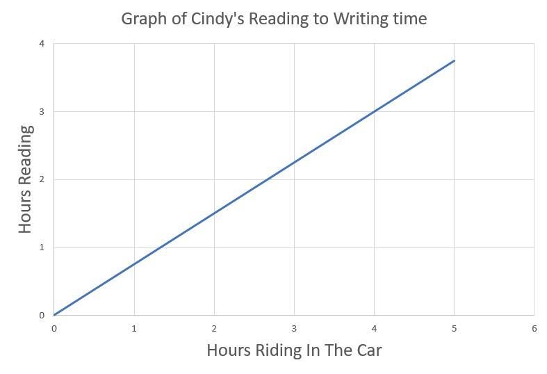 3 Which graph shows that Cindy reads about 4 of the time while riding in the car? DIPO-example-1