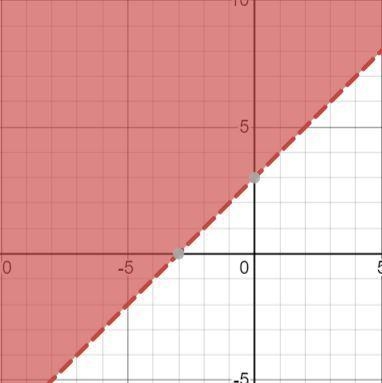 Graph the linear inequality. y > X+3-example-1