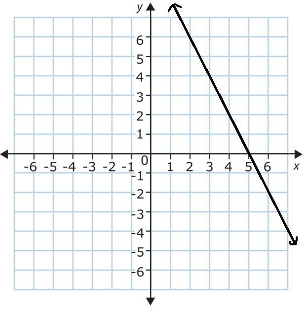 Which of the following is the correct graph of the equation y = –2x + 10?-example-1