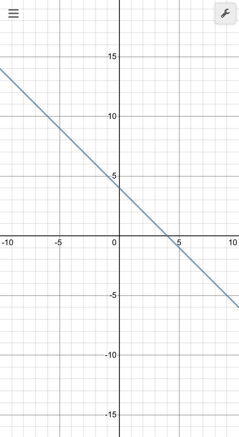 Graph the line. Don’t mind the random letters Fghhujhgdfvfdfgvee de f-example-1