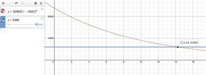 A new car is purchased for 23900 dollars. The value of the car depreciates at 9.25% per-example-1