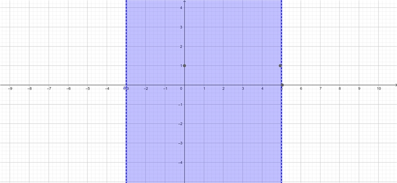 Select the graph for the solution of the open sentence. Click until the correct graph-example-1