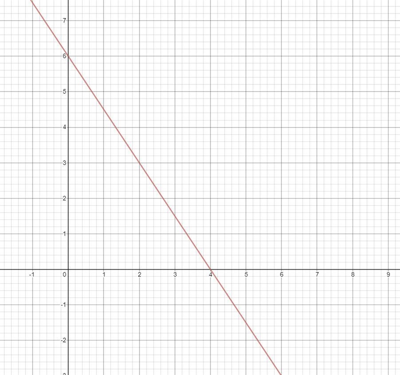 Which is the graph of the equation y=-3/2x+6-example-1