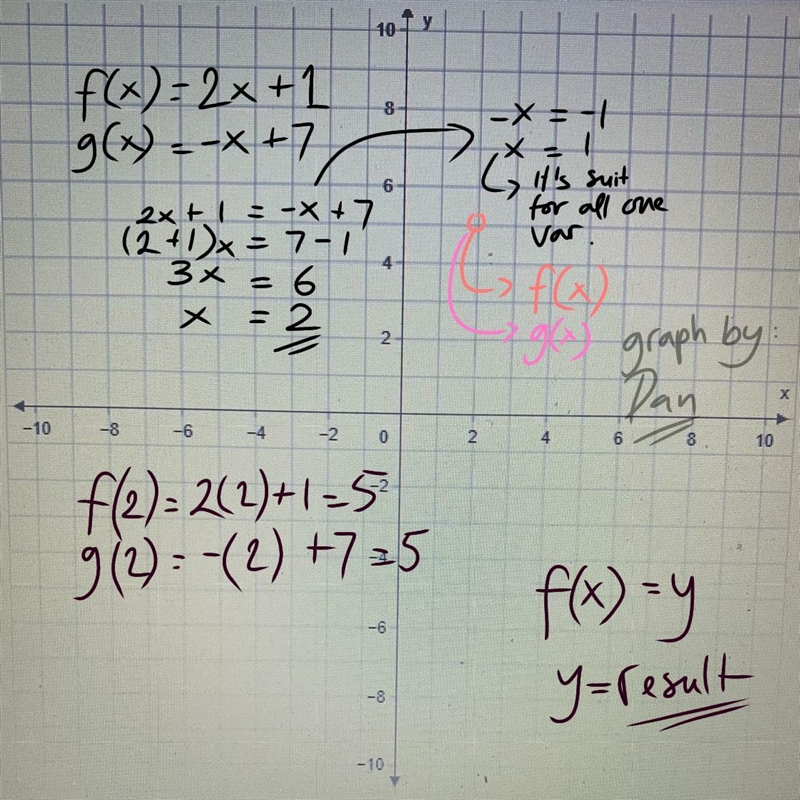 Graph f(x)=2x+1 and g(x)=−x+7 on the same coordinate plane. What is the solution to-example-1