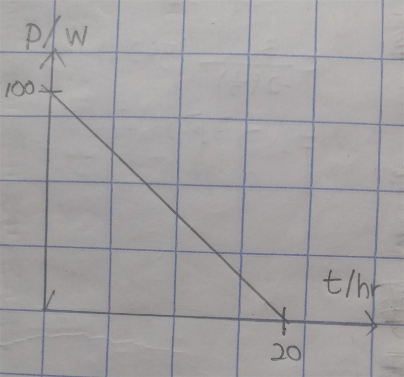 The equation p=100−5t represents the percent p of battery power remaining in a tablet-example-1