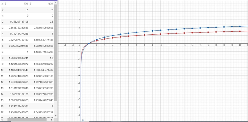 What values of x is f=g, fg? Someone help meeeee plsss and thanks!-example-3