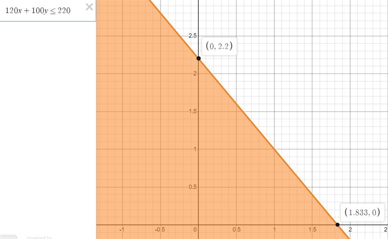 I have the inequality 120A + 100B <= 220 how do i graph this?-example-1