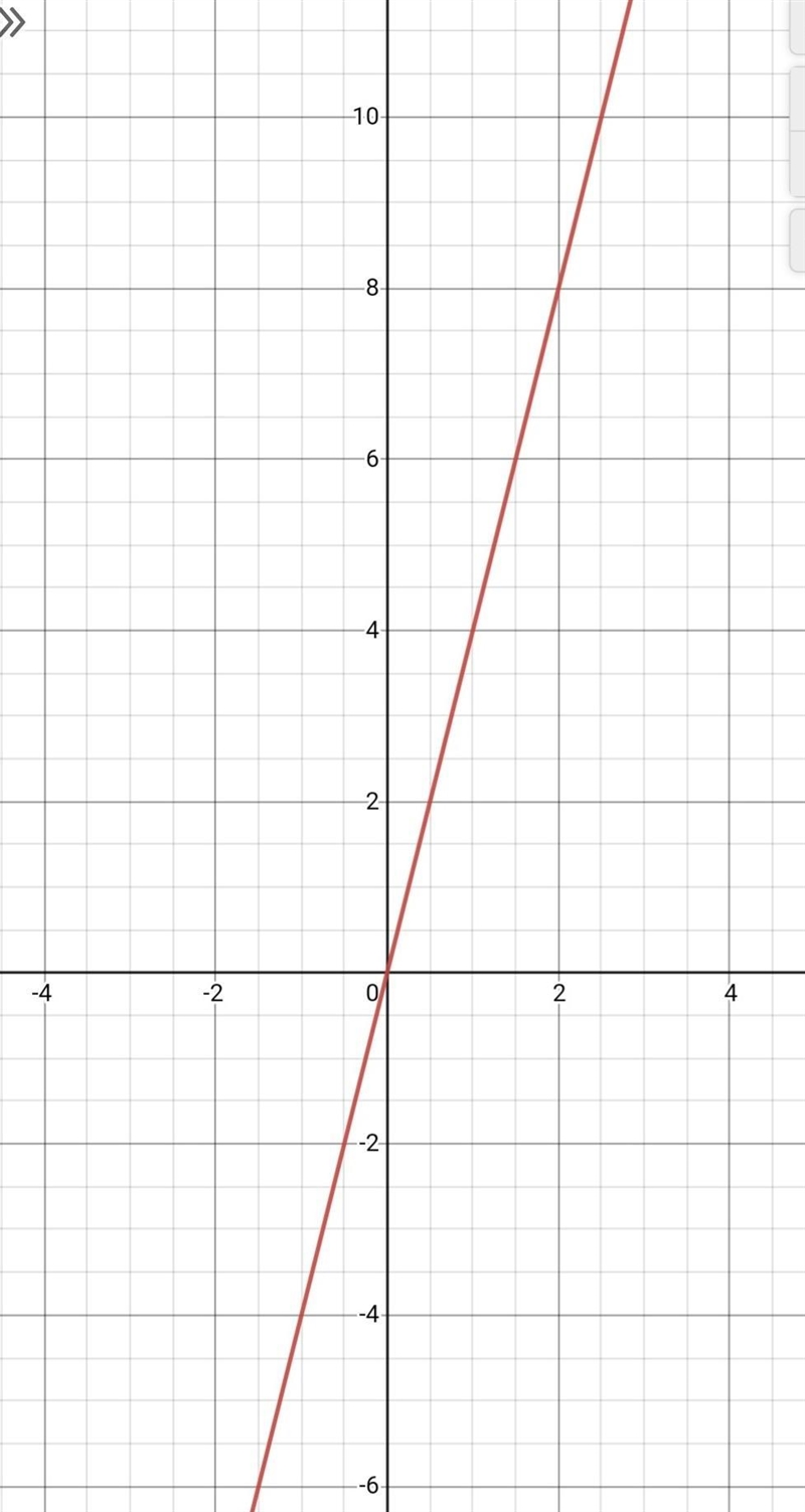 P(x) = 4x i need the linear function, and how to graph it-example-1